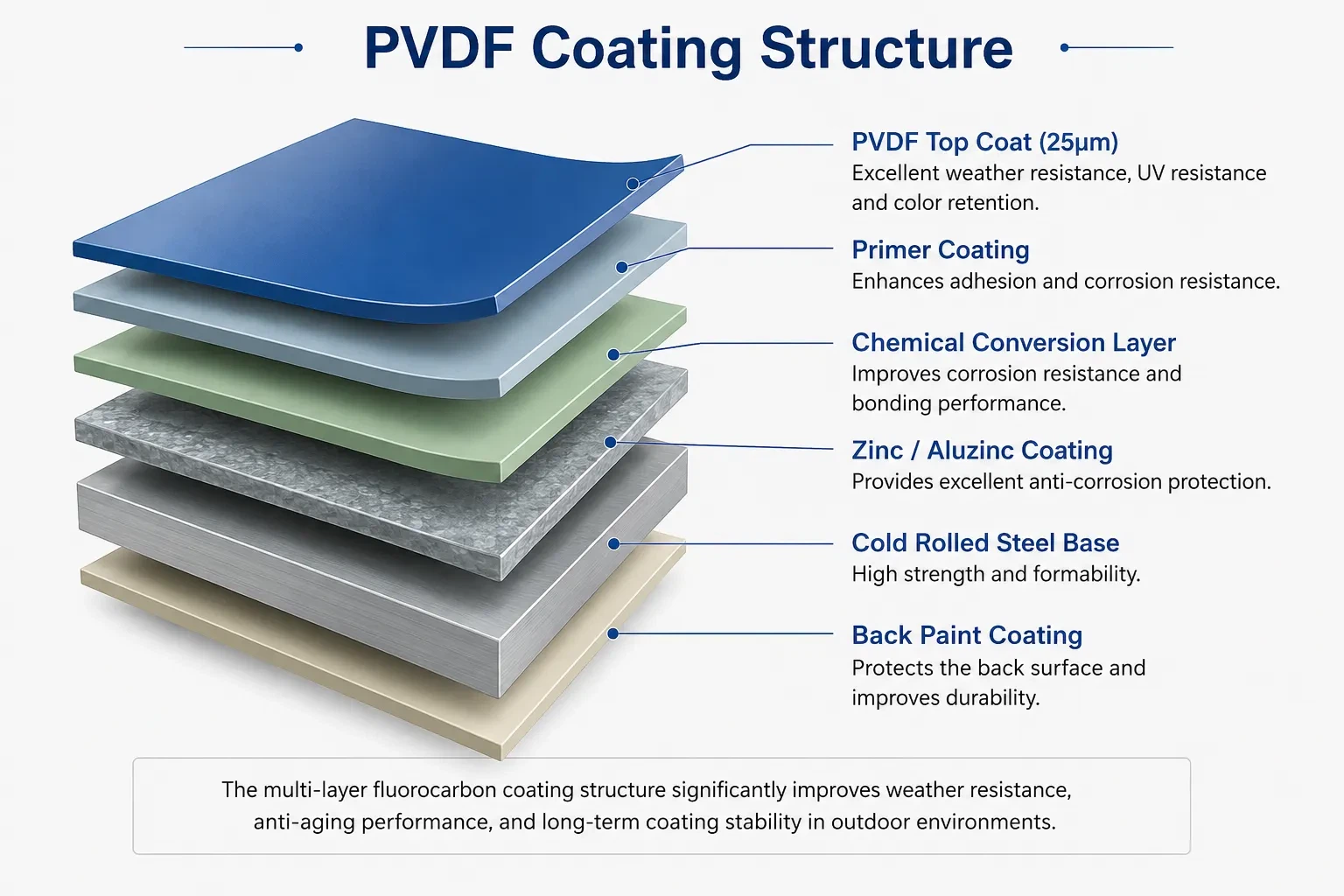 PVDF Coating Structure PVDF Coating Structure
